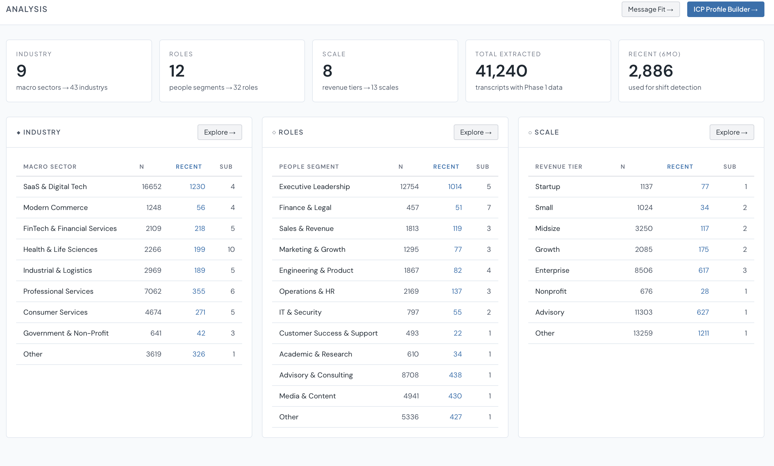 Analysis: the queryable payoff. Industry, role, and company-scale breakdowns feeding media analysis and an ICP profile builder.