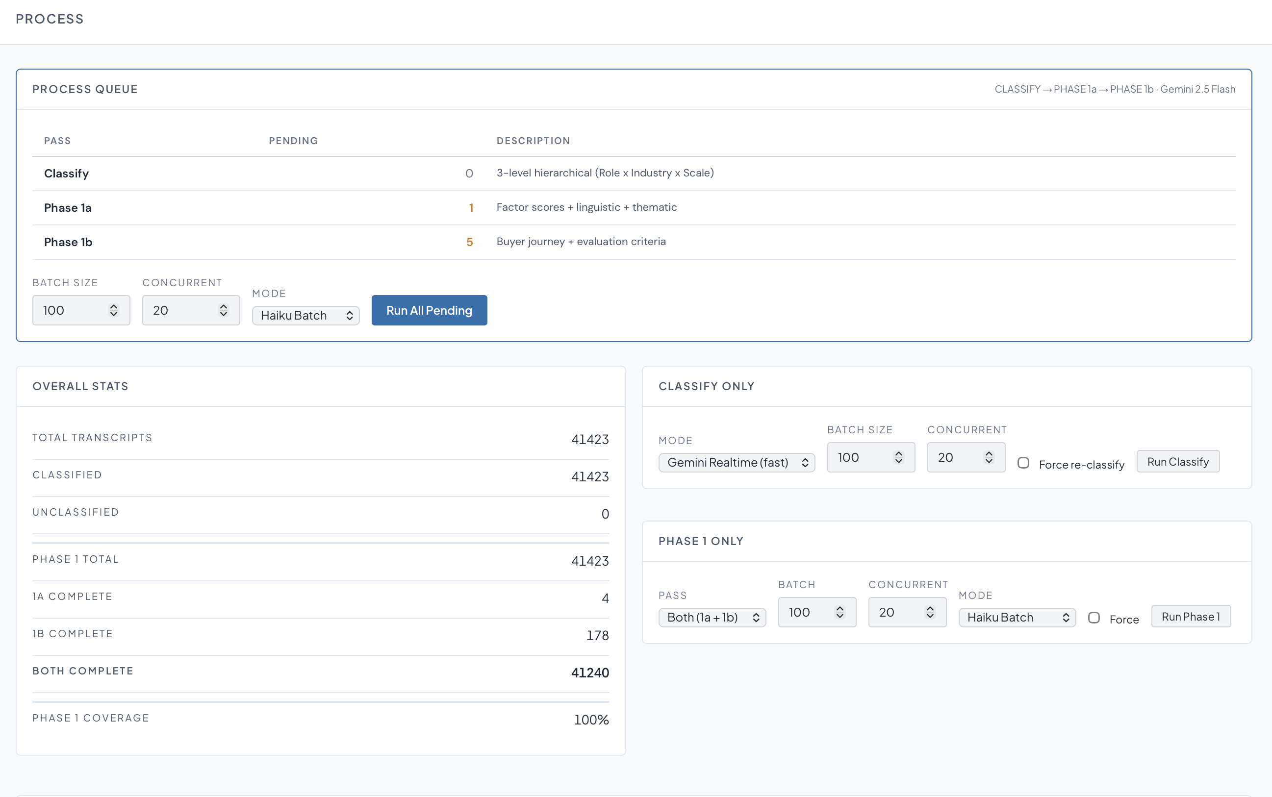 Process: a batched, multi-pass classification pipeline that runs a 3-level role × industry × scale taxonomy, then thematic and buyer-journey scoring across 41,000+ transcripts.